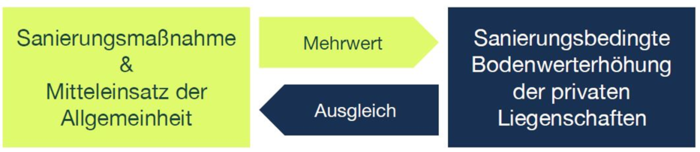 Ausgleich sanierungsbedingte Bodenwertsteigerung