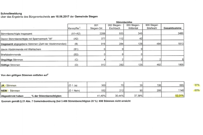 Schnellmeldung des Brgerentscheids am 18.06.2017