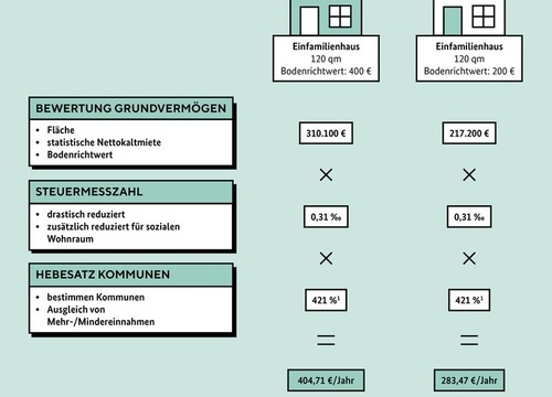 Symbolbild zur Meldung "Grundsteuerreform "